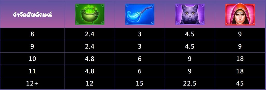 อัตราการจ่าย witches night
