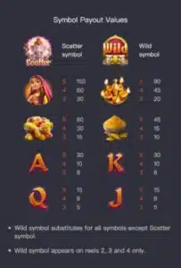 อัตราการจ่ายสัญลักษณ์ในเกม ganesha gold